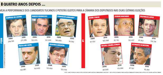  (FOTOS: JUAREZ RODRIGUES/EM/D.A PRESS/DIÓGENIS SANTOS/AGÊNCIA CÂMARA/MARCOS MICHELIN - EM/D.A PRESS/LEONARDO PRADO/AGÊNCIA CÂMARA/BETO NOVAES/EM/D.A PRESS/LUIZ CRUVINEL/AGÊNCIA CÂMARA)