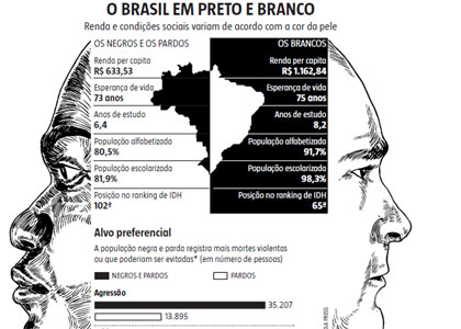 Desigualdade Racial Diminui No Brasil Brasil Debate