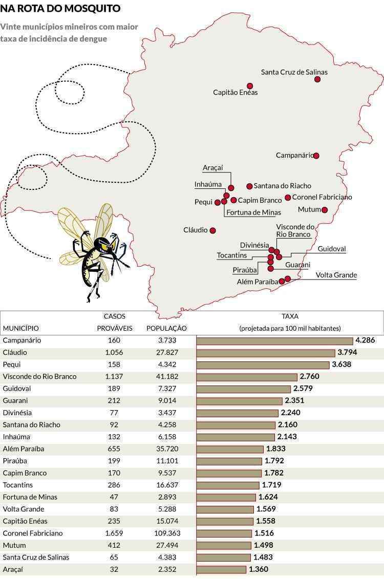 Minas Gerais Tem Mais De 100 Cidades Epidemia De Dengue Gerais