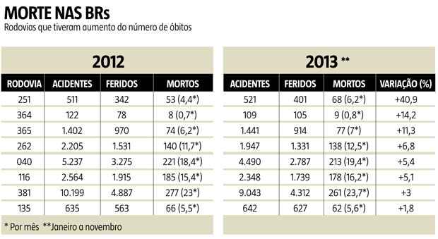 Pouco conhecidas, BRs 251, 365 e 364 são novos corredores do perigo -  Gerais - Estado de Minas