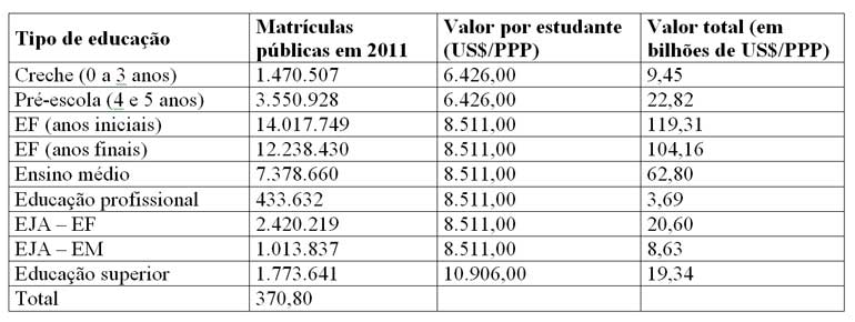 Censo da Educao Bsica 2011, Censo da Educao Superior 2011, OCDE e clculos deste estudo