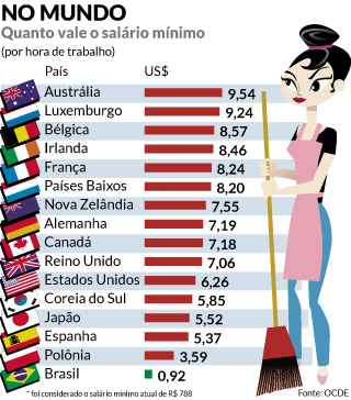 Qual é o salário mínimo nos Estados Unidos?