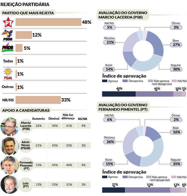 PT é Rejeitado Por 48% Dos Eleitores, Aponta Pesquisa - Politica ...