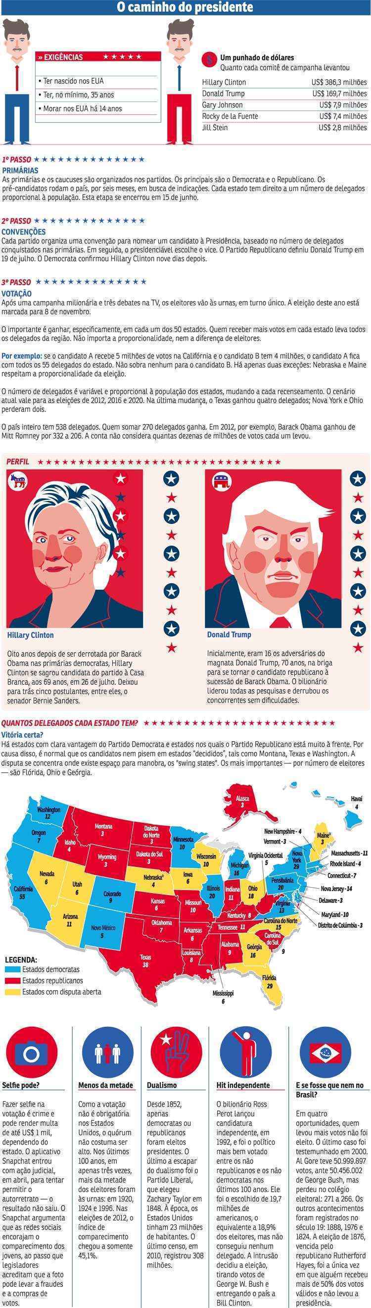 Infográfico: Como funcionam as eleições nos Estados Unidos