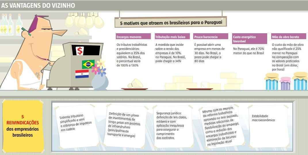 investe no Brasil e estimula empreendedores a exportar