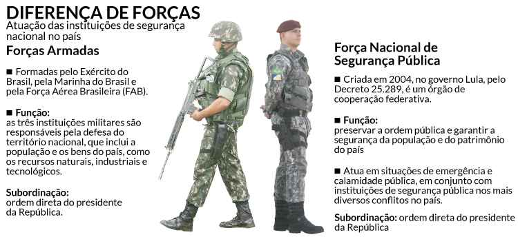 Saiba a diferença entre Forças Armadas e Força Nacional de