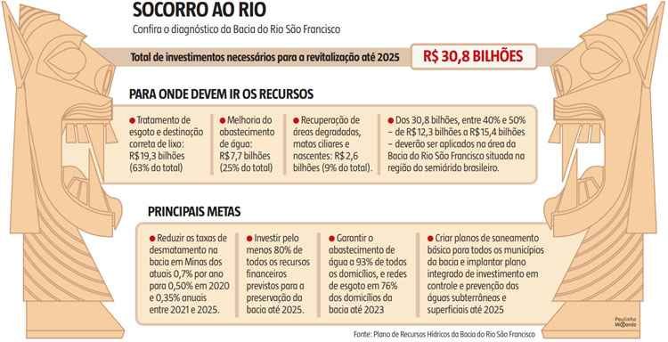Resultado de imagem para RevitalizaÃ§Ã£o vai exigir mais de R$ 30 bilhÃµes
