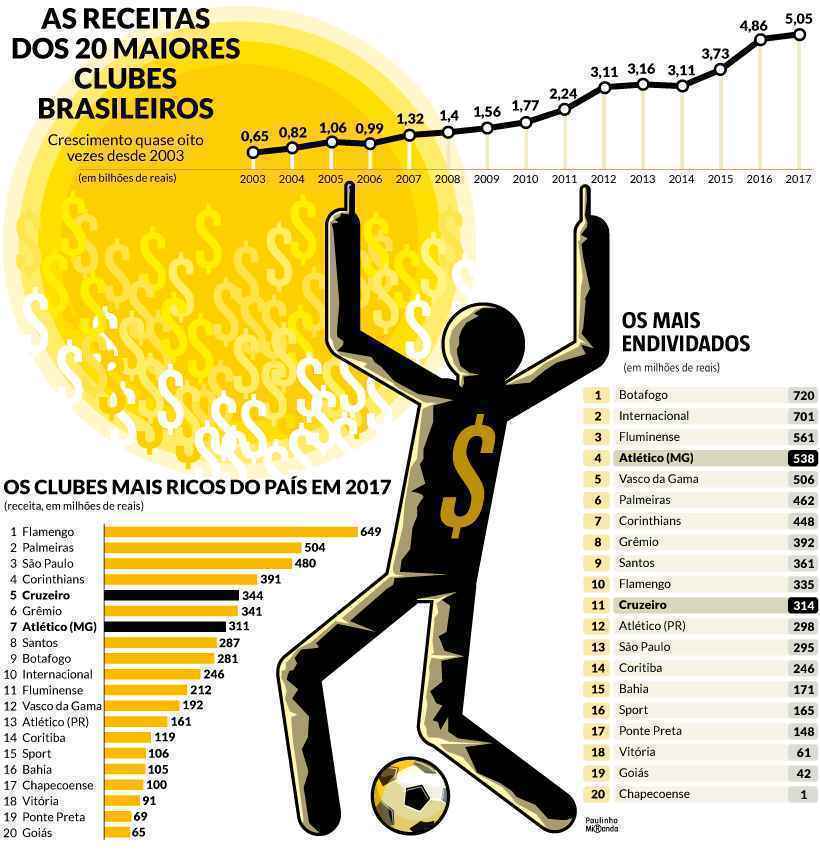 Clubes do Brasileirão têm R$ 1 bilhão em dívidas à revelia com a