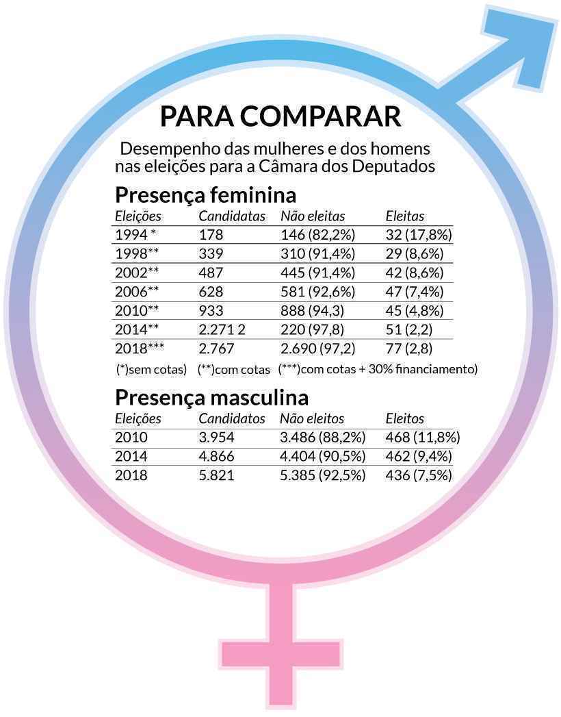 Consulta sobre percentual mínimo de mulheres nos Partidos Políticos