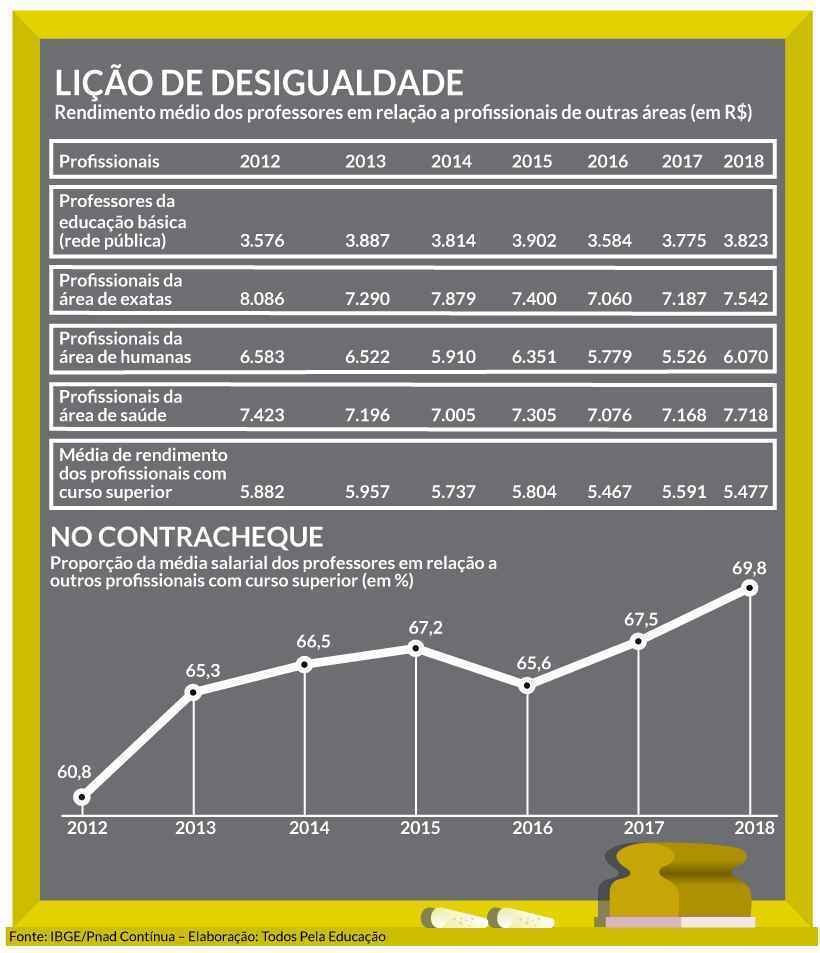 Salário de professores com nível superior é 30% menor que de profissionais  com a mesma escolaridade - Educação - Estado de Minas