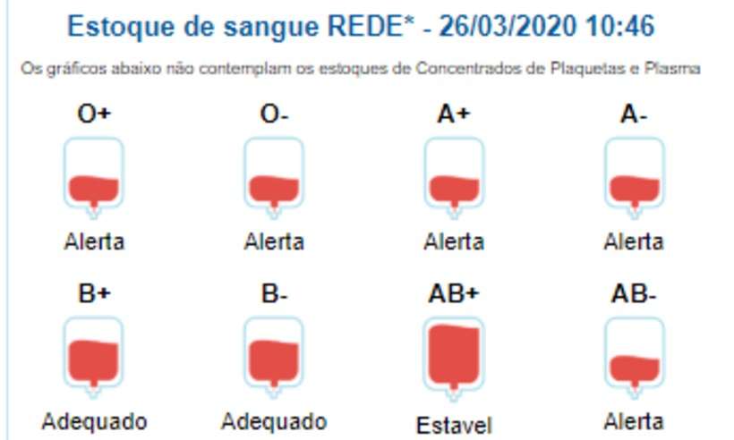 Veja os horários para doação de sangue no Hemominas durante a