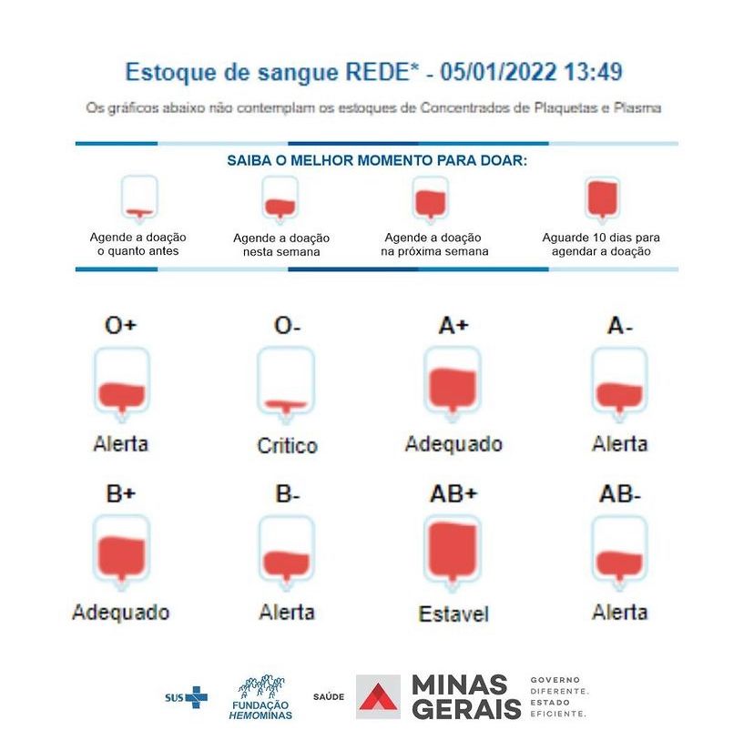 Com Estoque Em Baixa Hemominas Convoca Doadores De Sangue Veja Como