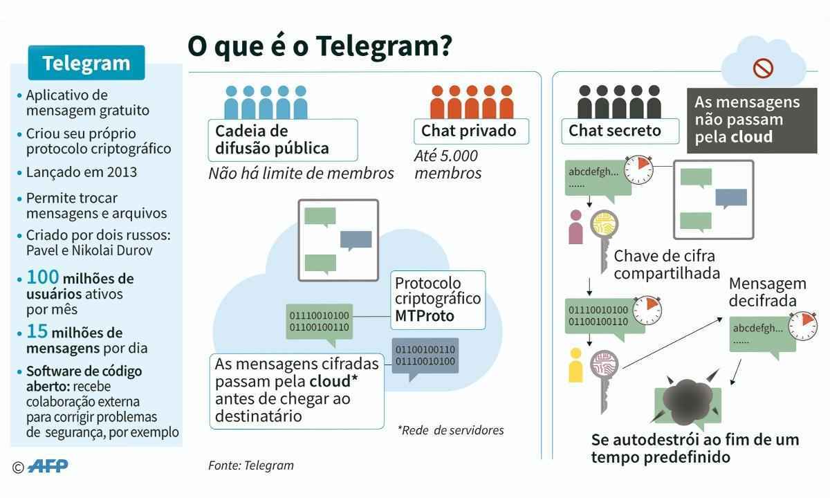 Bloqueio do Telegram atinge 95% dos usuários no Brasil, Jornal Nacional