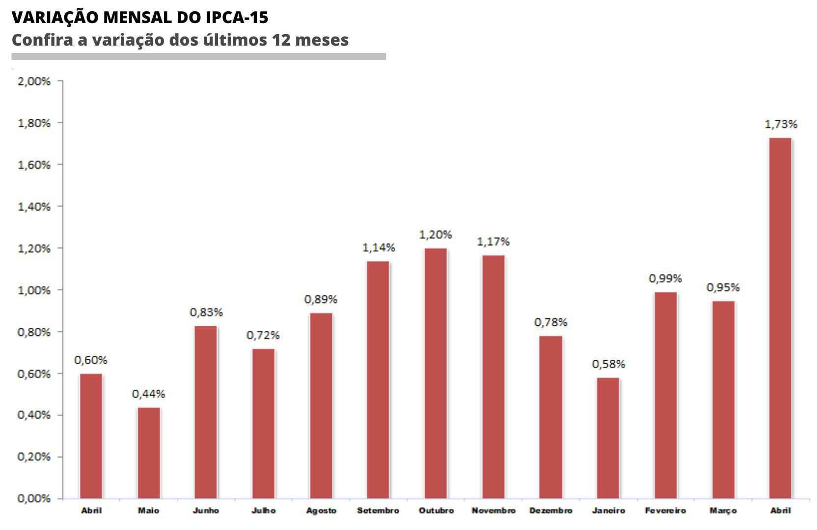 IPCA-15 tem maior variação para o mês de abril em 27 anos - Economia -  Estado de Minas