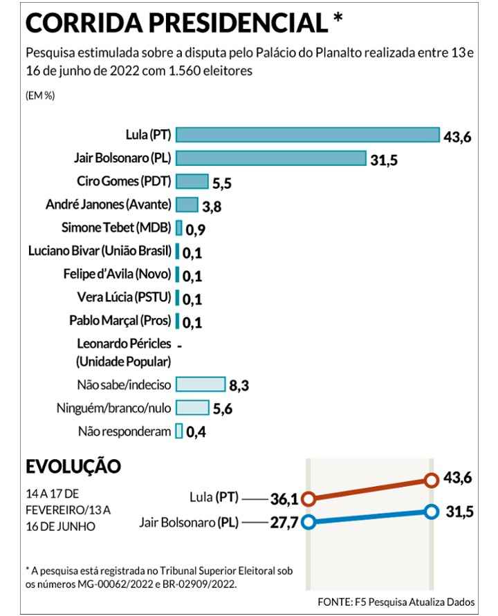 Lula amplia vantagem sobre Bolsonaro em Minas Gerais - Politica - Estado de Minas