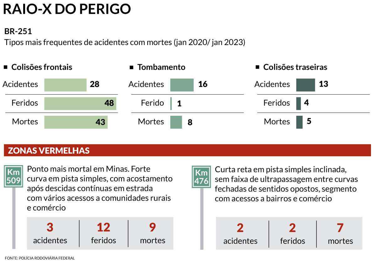 TRECHO PERIGOSO, BR 251 MINAS GERAIS