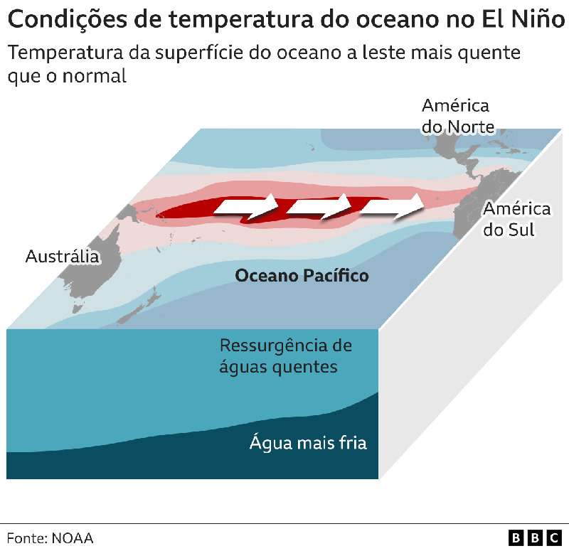 Previsões apontam para o regresso do El Niño em 2023